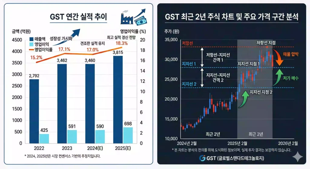 GST 글로벌스탠다드테크놀로지 실적 및 주가동향