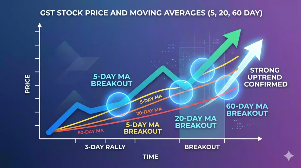 GST 60일 평균선 돌파