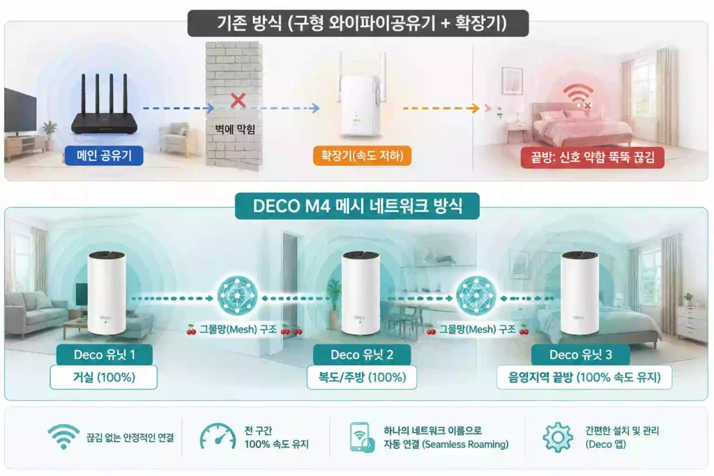 wifi 구성